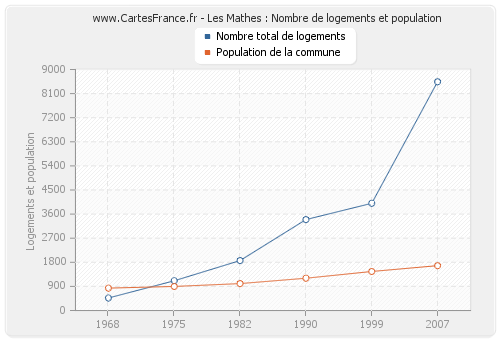 Les Mathes : Nombre de logements et population